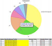 Kampagnen-Statistik