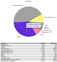 Browser-Statistik