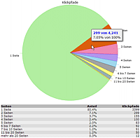 Klickpfad-Statistik