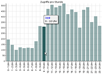 Zugriffsstatistik - Zugriffe pro Stunde