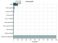 Suchbegriff-Statistik